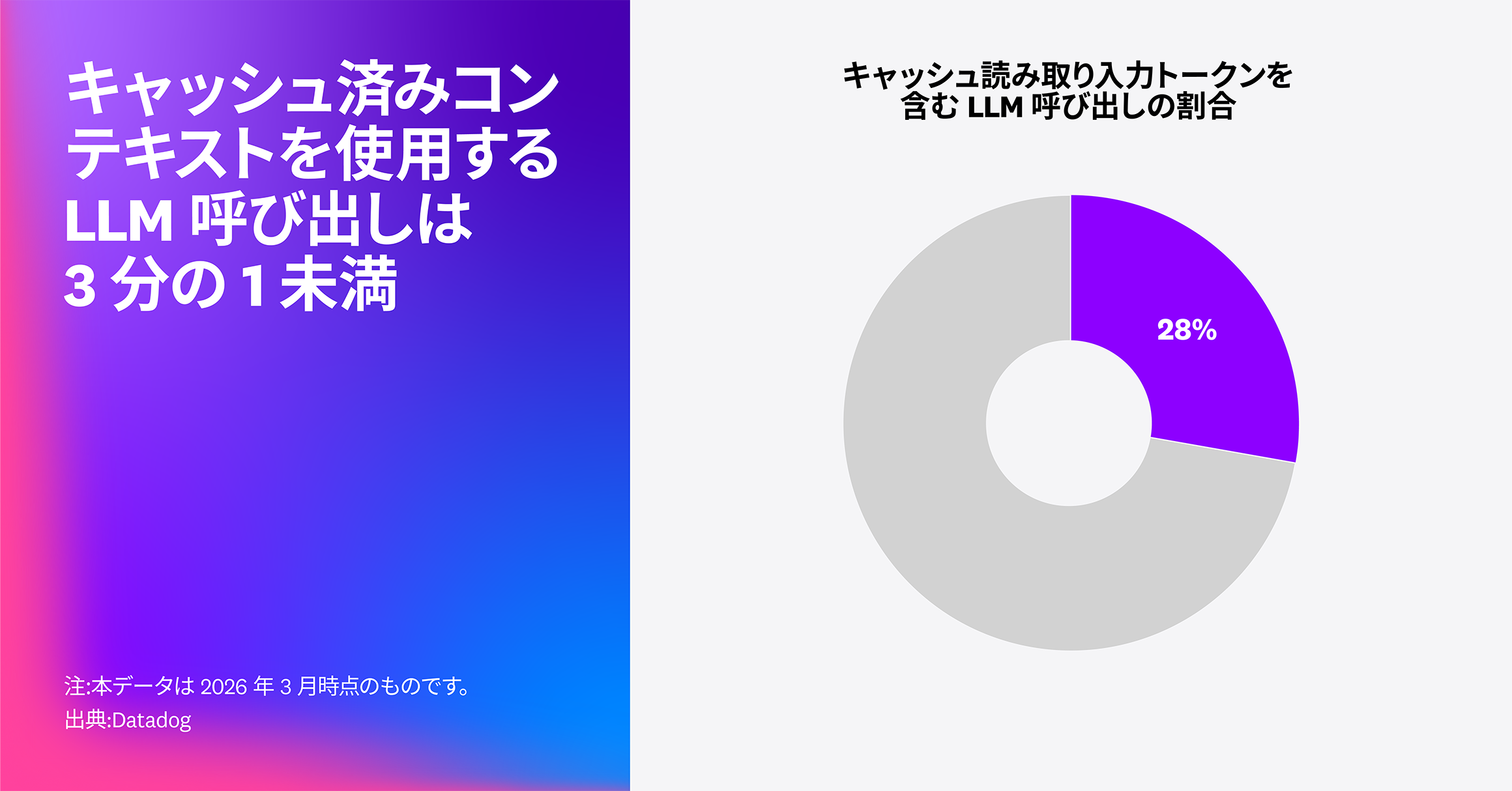 LLM 呼び出しの 3 分の 1 未満しかキャッシュを利用していない