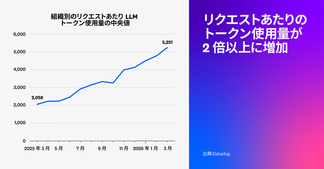 リクエストあたりのトークン使用量は 2 倍以上に増加