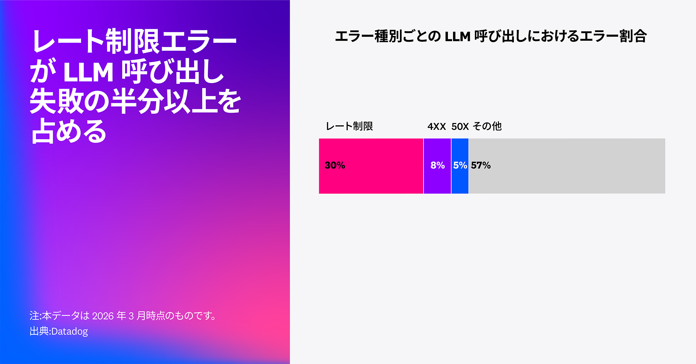 LLM 呼び出しにおける失敗の約 3 分の 1 を占めるレート制限エラー