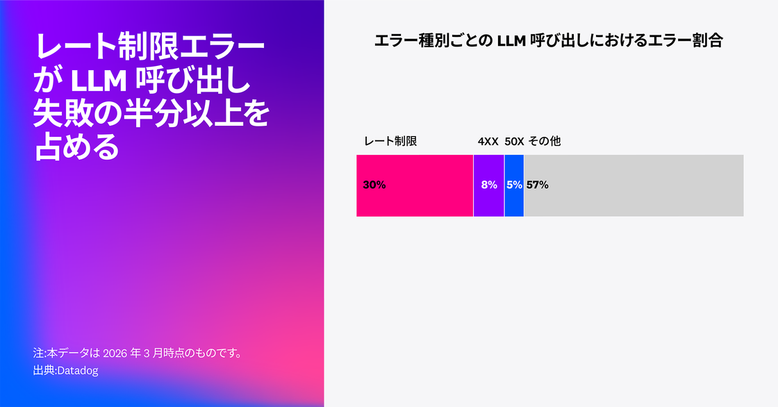 LLM 呼び出しにおける失敗の約 3 分の 1 を占めるレート制限エラー