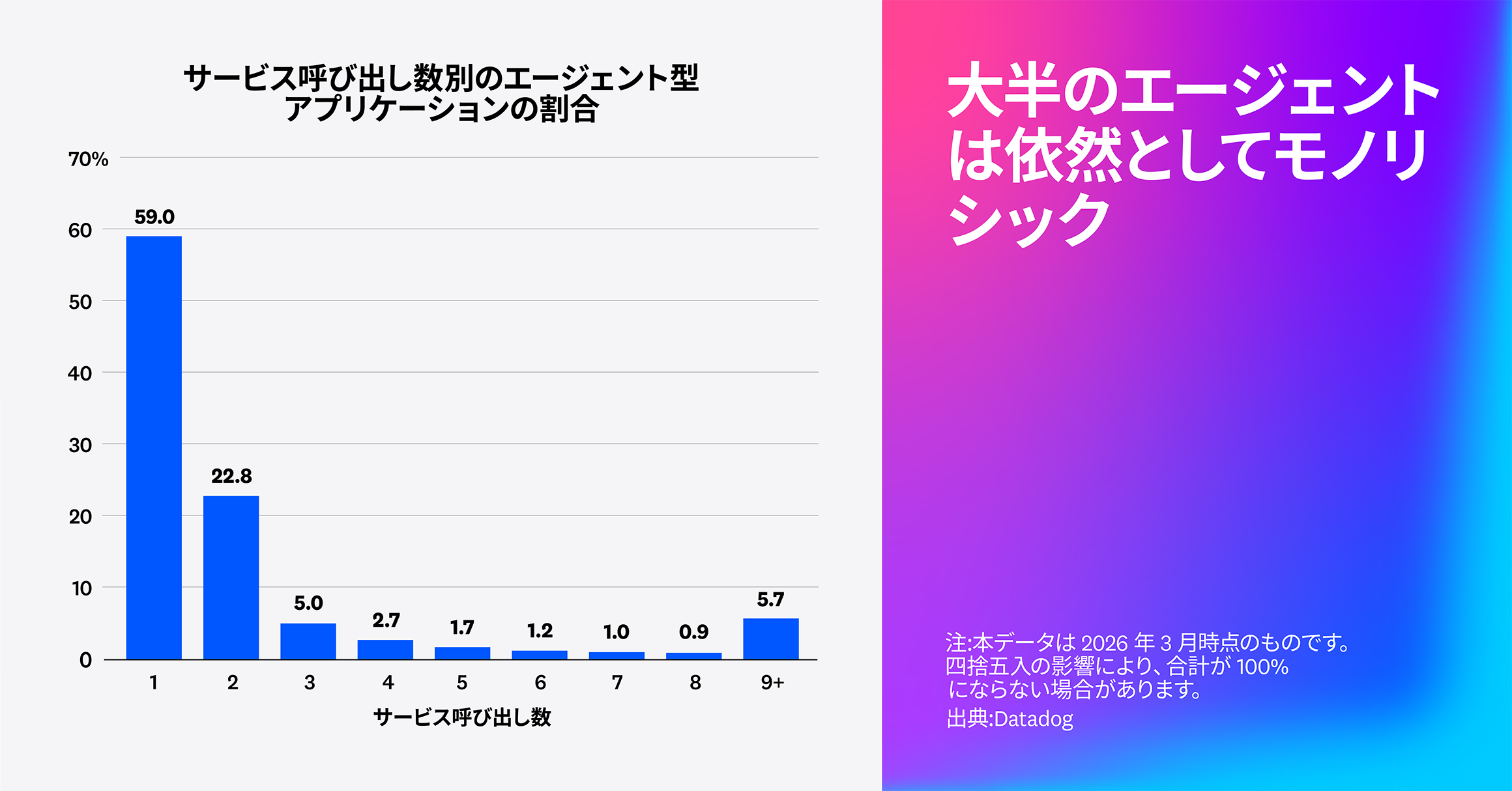 大半のエージェントは以前としてモノリシック