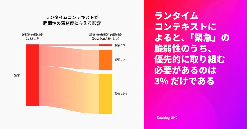 Impact of Runtime Context on Vulnerability Severity