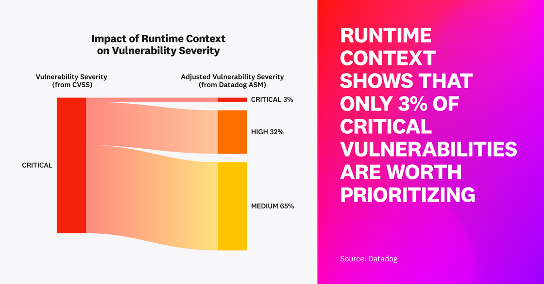 Impact of Runtime Context on Vulnerability Severity