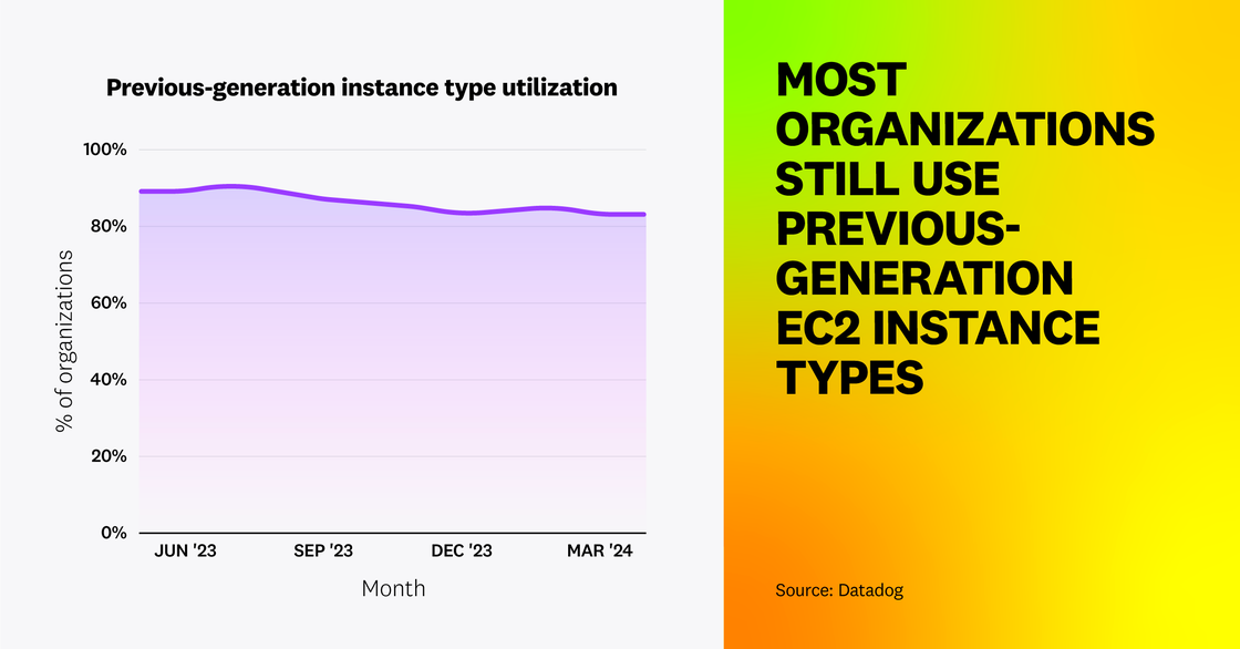 Most organizations still use previous-generation EC2 instance types
