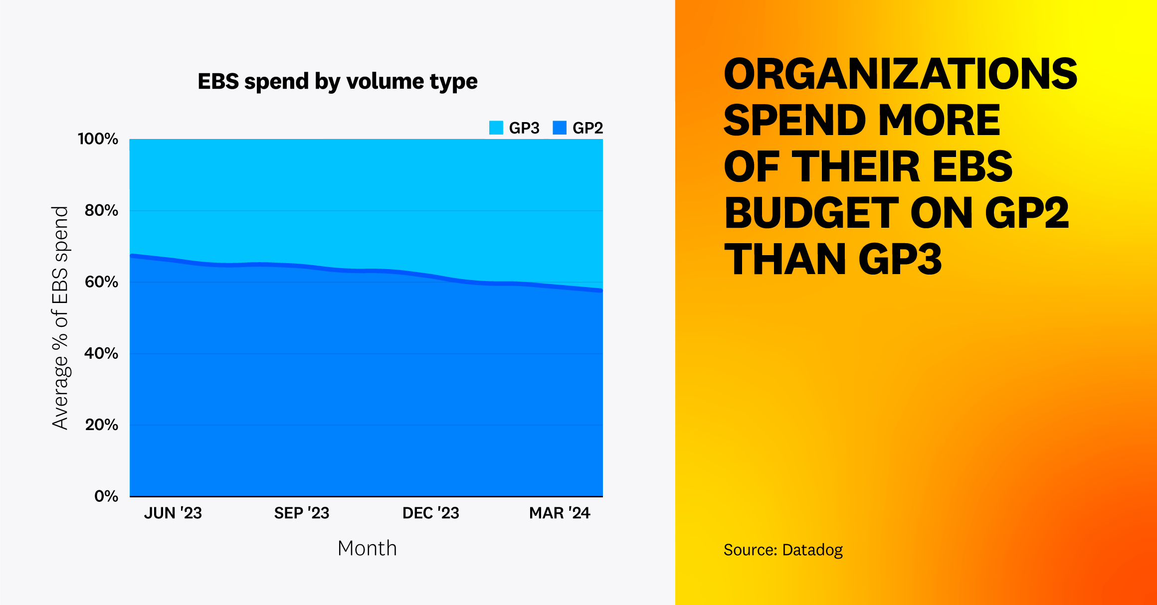 Organizations spend more of their EBS budget on gp2 than gp3.