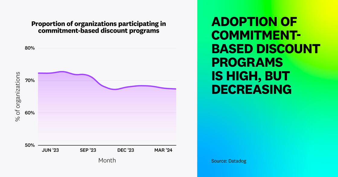 Adoption of commitment-based discount programs is high, but decreasing