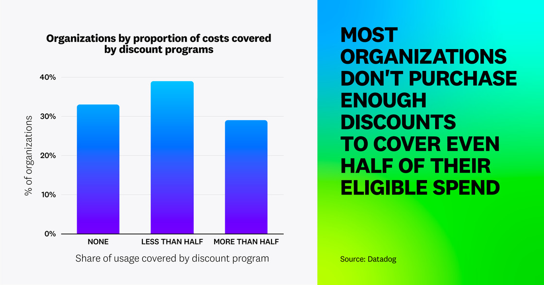 Most organizations don't purchase enough discounts to cover even half of their eligible spend