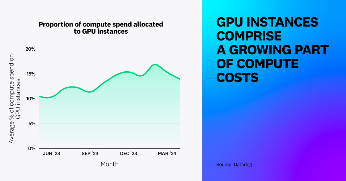 Organizations now spend an average of 14 percent of their EC2 compute costs on GPU instances