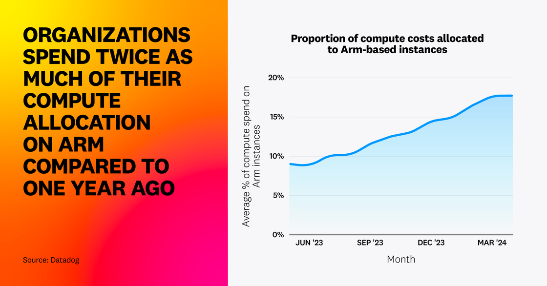 Organizations spend twice as much of their compute allocation on Arm compared to one year ago