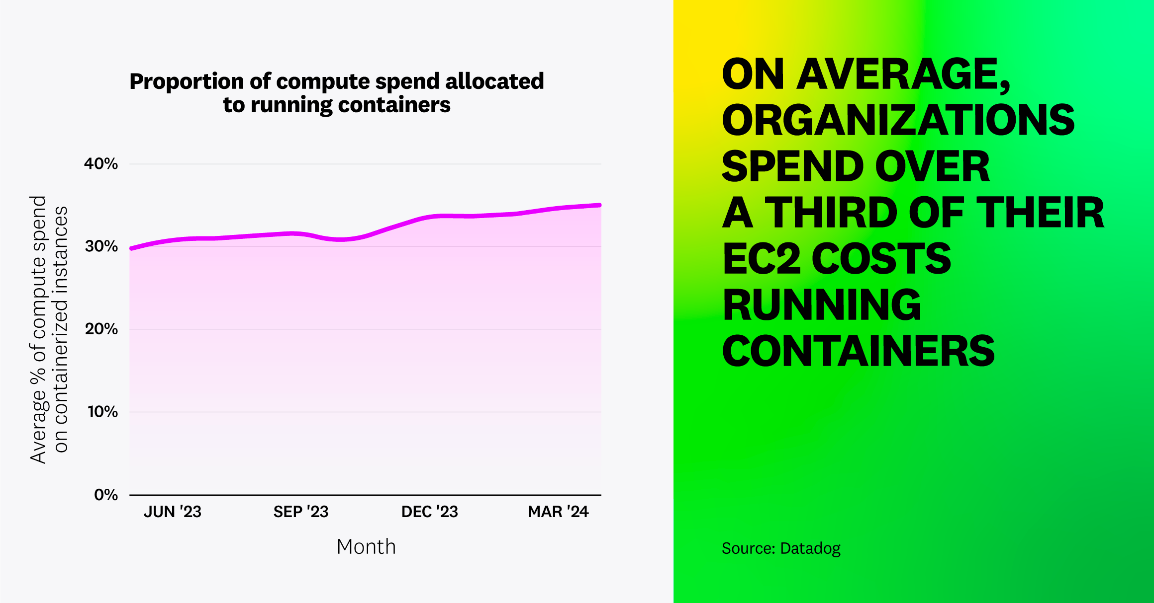 On average, organizations spend over a third of their EC2 costs running containers