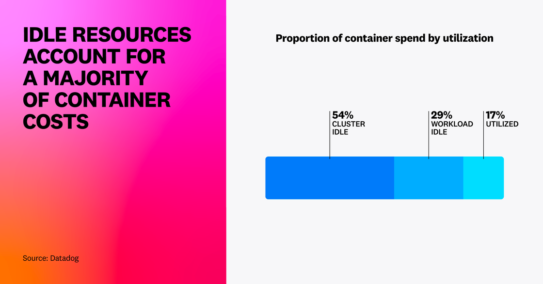 Idle resources account for a majority of container costs