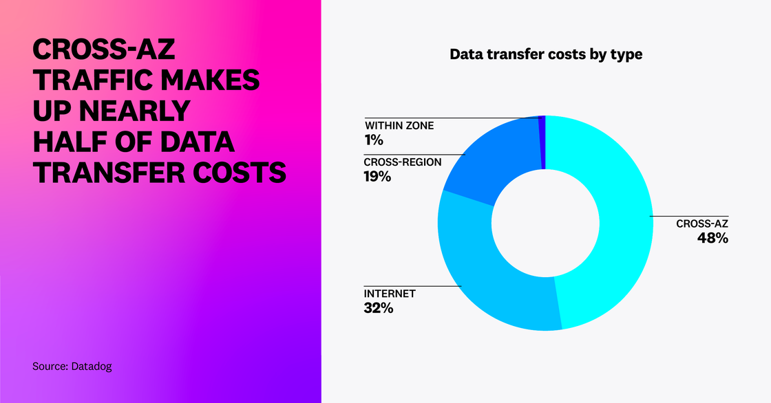Cross-AZ traffic makes up nearly half of data transfer costs