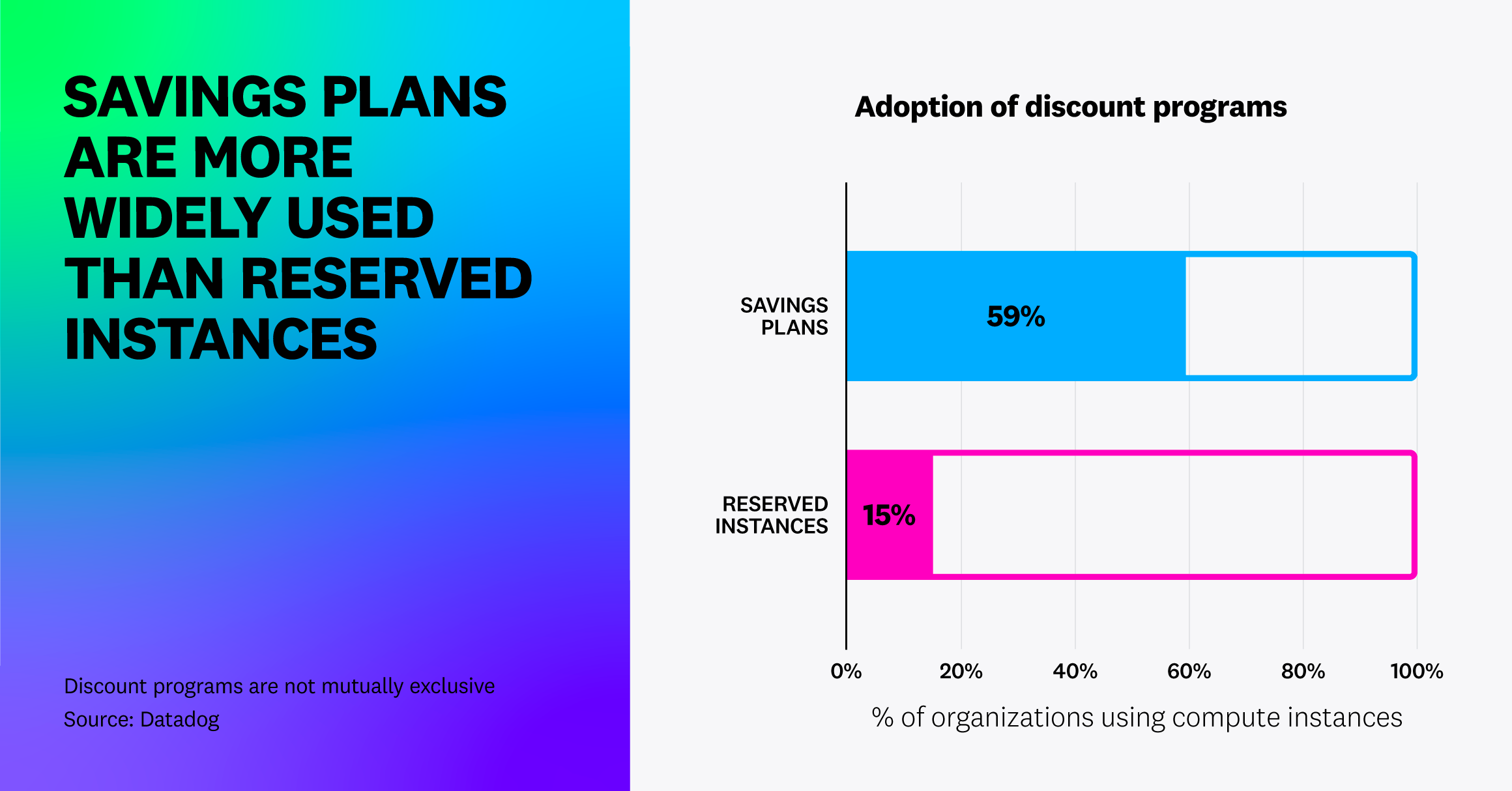 Savings Plans are more widely used than Reserved Instances
