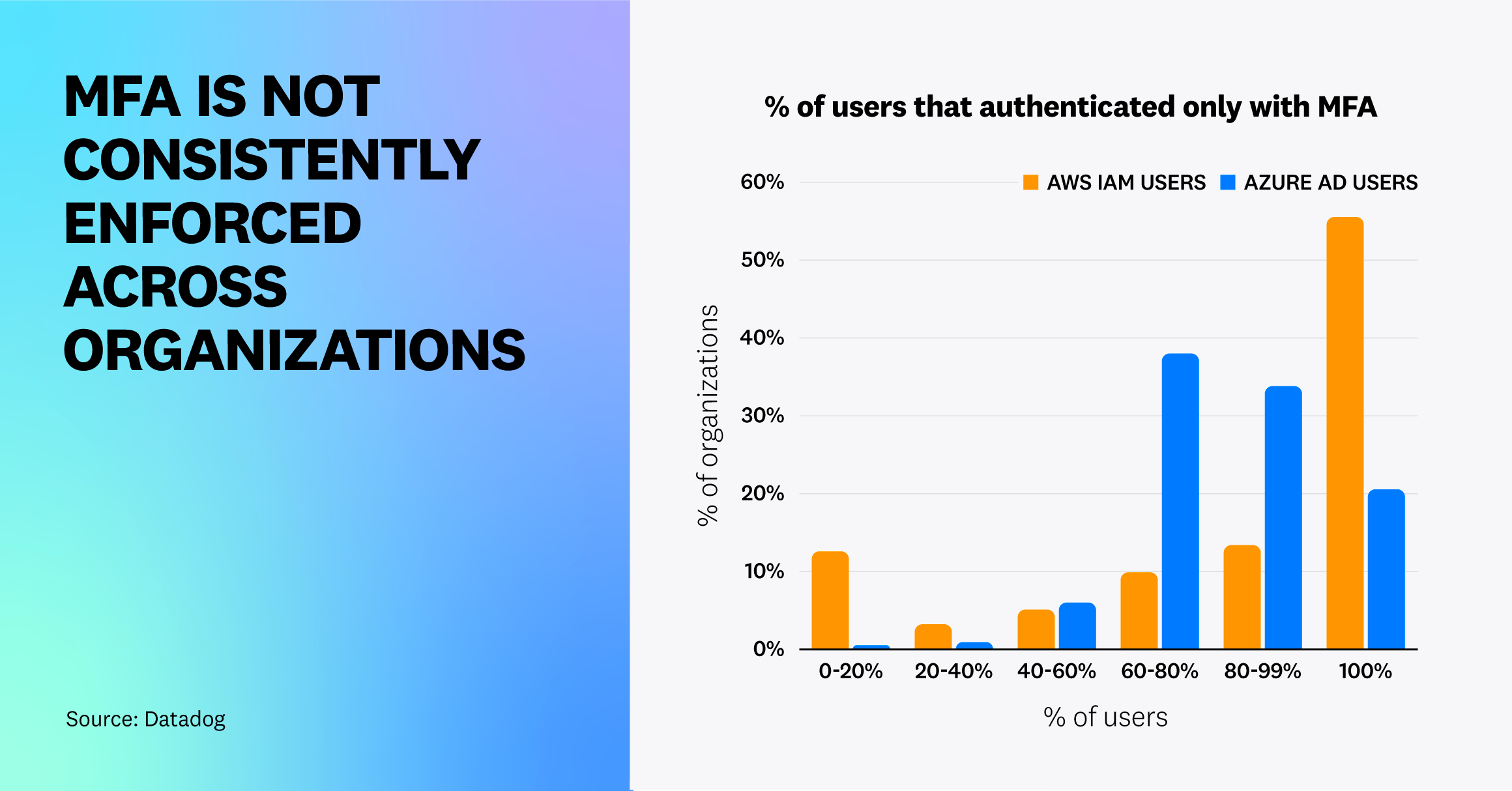 MFA が組織間で一貫して実施されていない