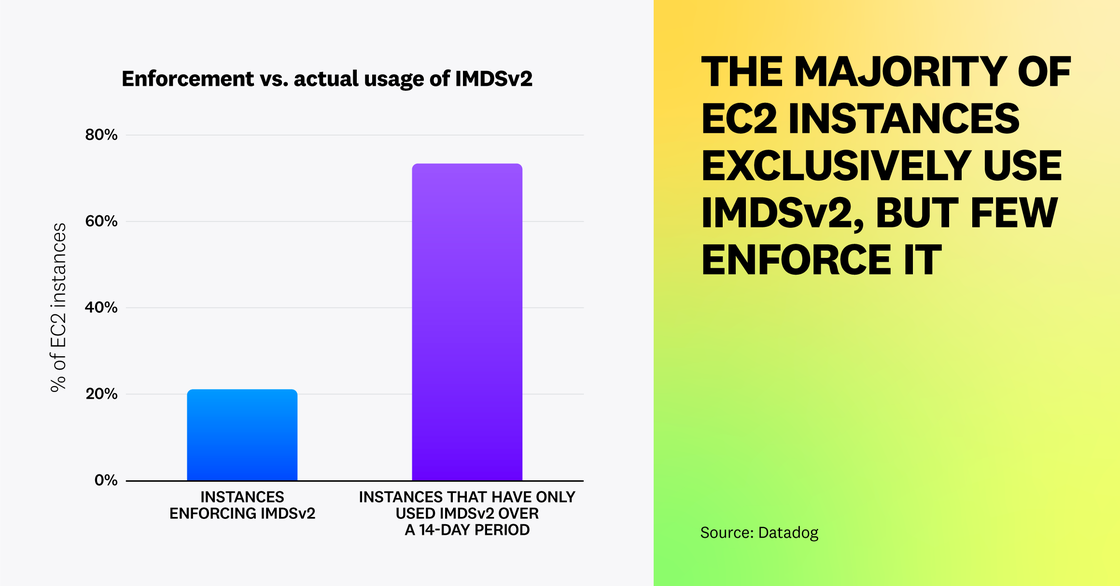 EC2 インスタンスの大半は IMDSv2 のみを使用しているが、IMDSv2 を実際に導入しているインスタンスはほとんどない