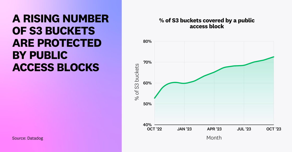 パブリックアクセスブロックによって保護される S3 バケット数が増加