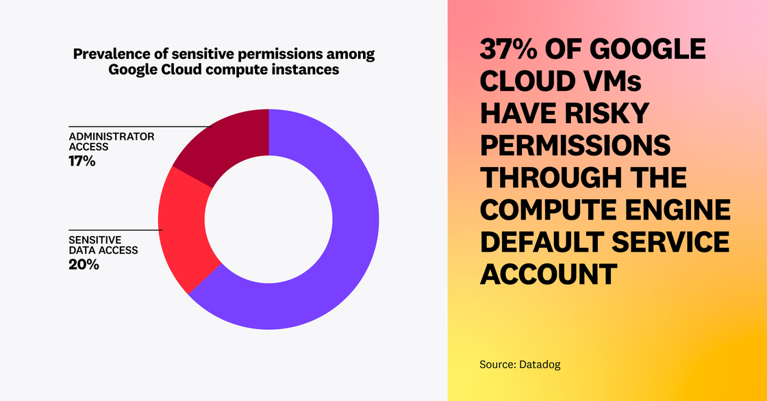 Google Cloud VM の 37 % に潜在的に危険なアクセス許可が存在
