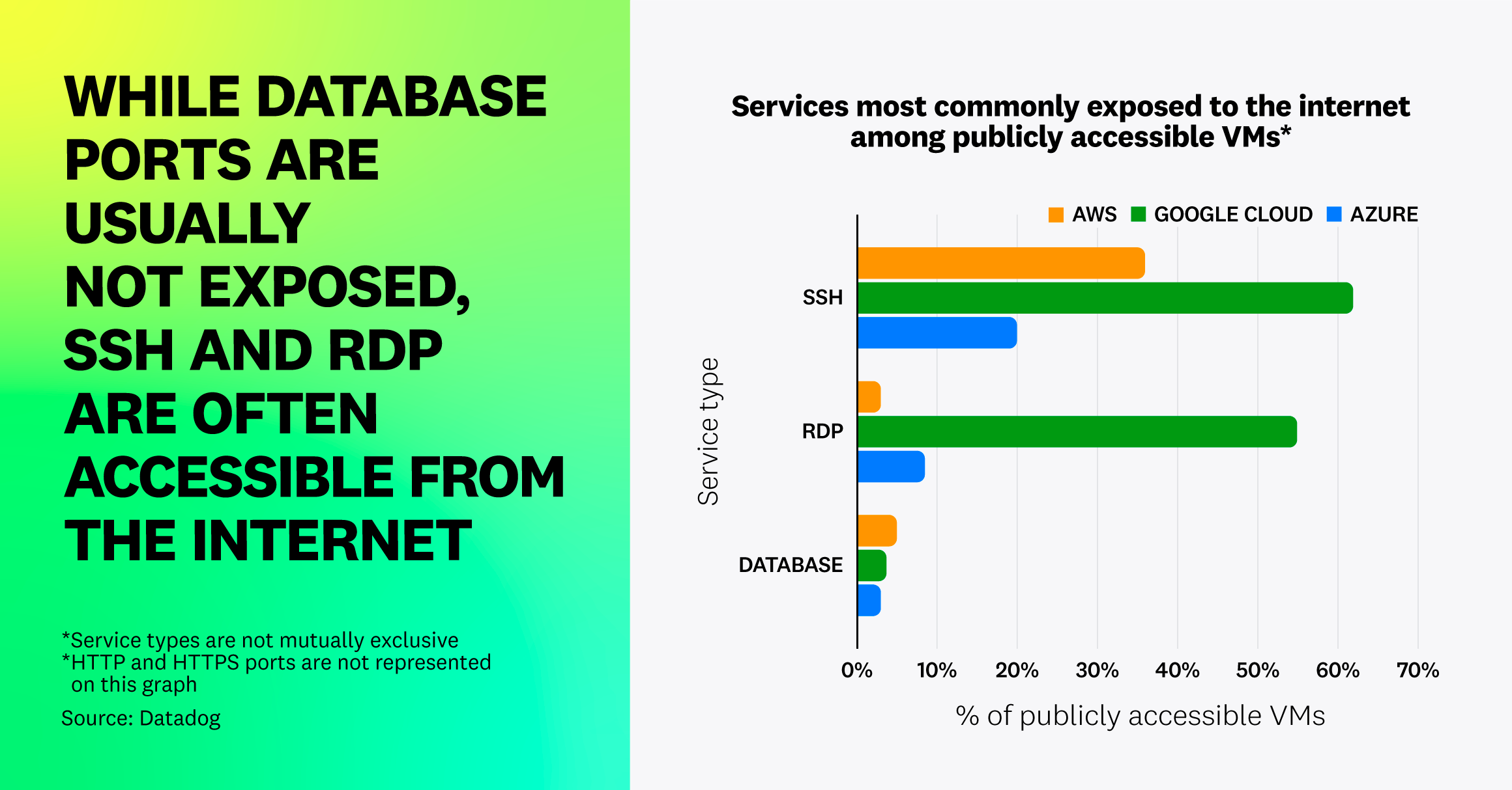 SSH と RDP はおおむね、インターネットからアクセス可能