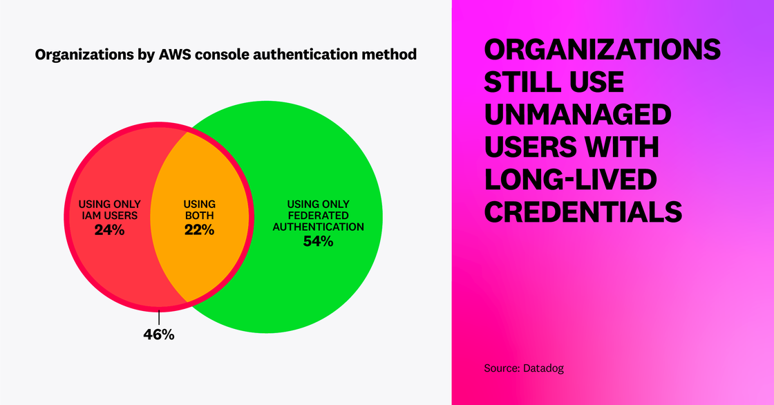 Organizations are still using unmanaged users with long-lived credentials