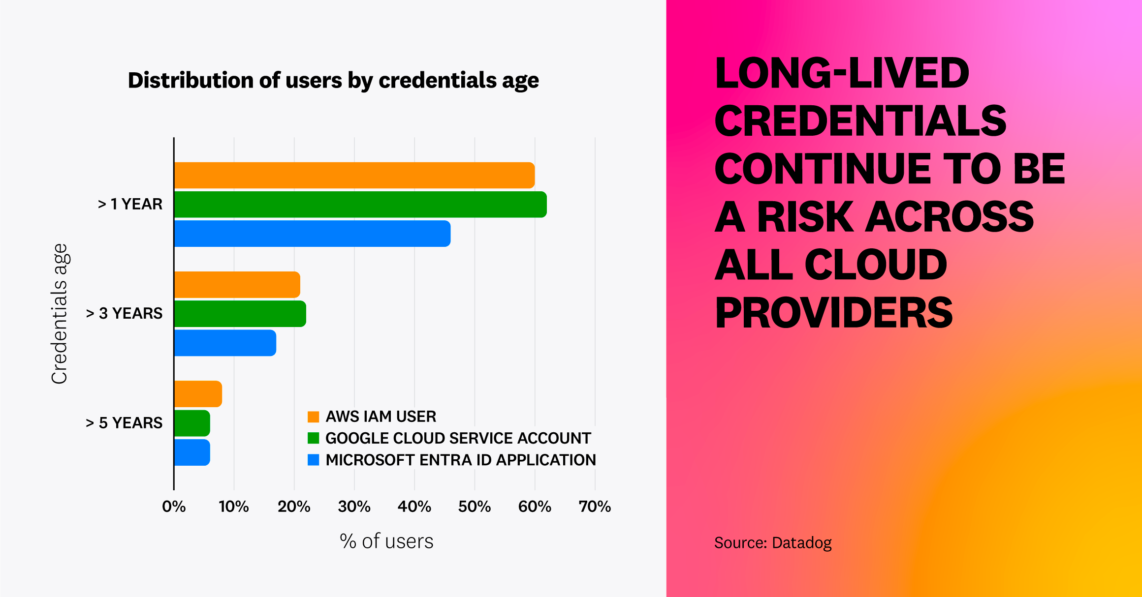 Long-lived credentials continue to be a risk across all cloud providers