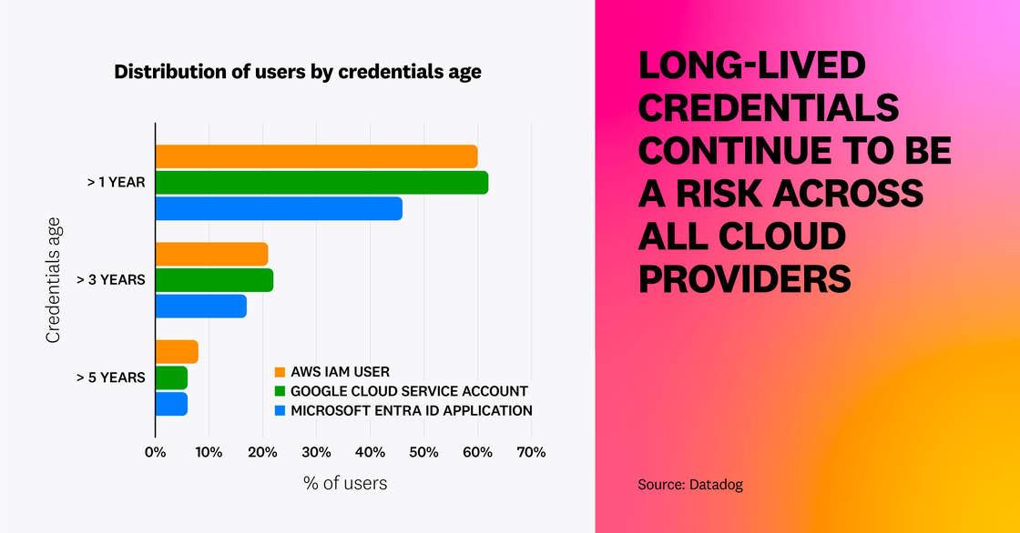 Long-lived credentials continue to be a risk across all cloud providers