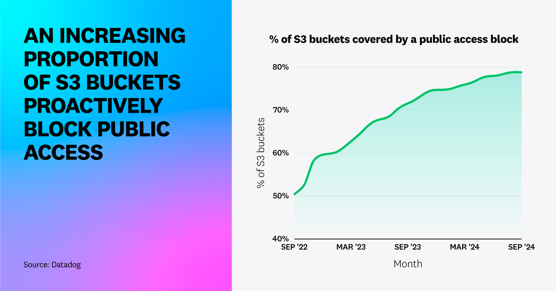 An increasing proportion of S3 buckets are configured proactively to block public access