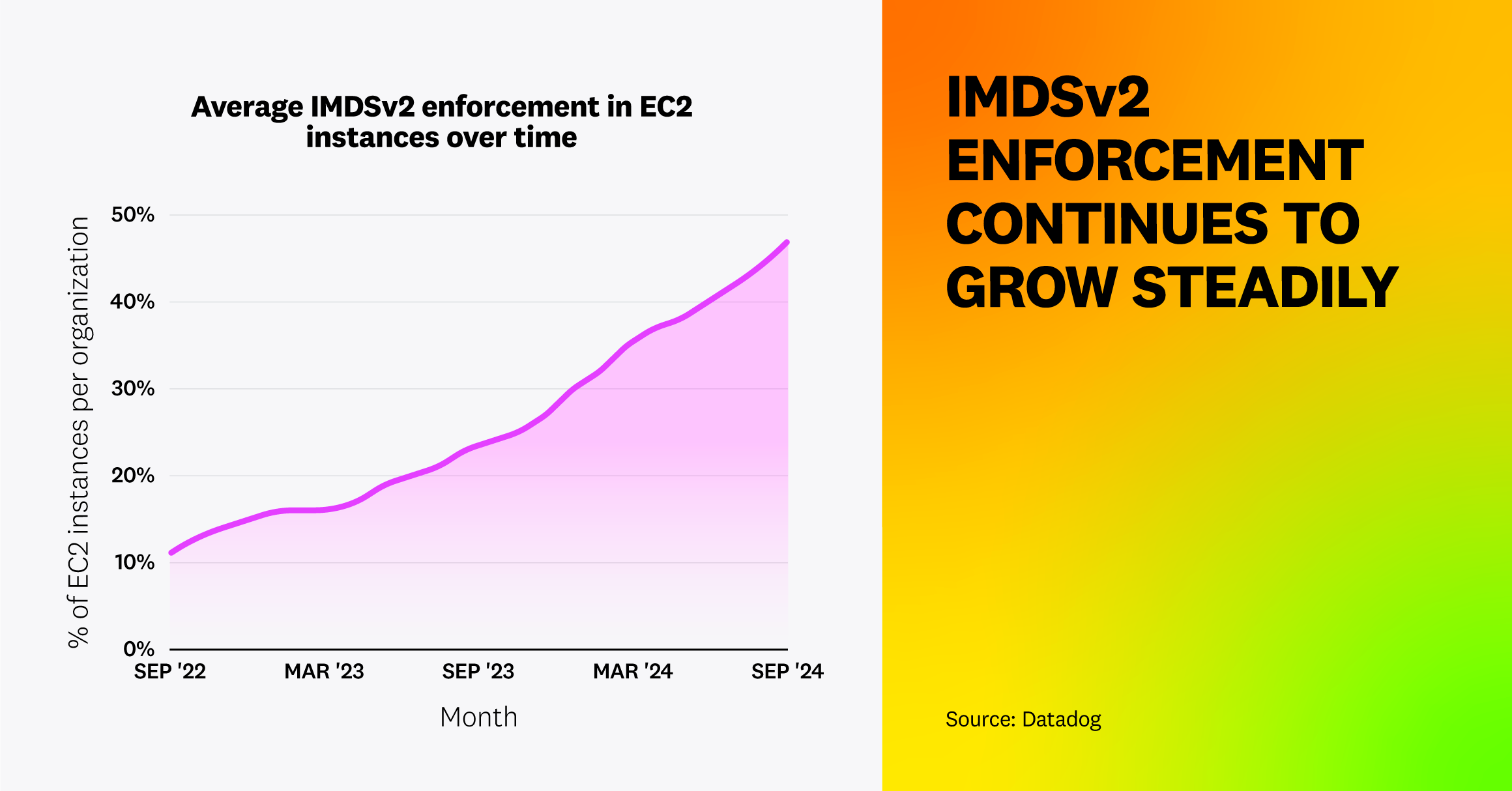 IMDSv2 enforcement continues to grow steadily