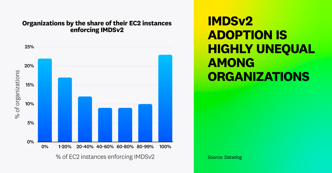 IMDSv2 adoption is highly unequal among organizations