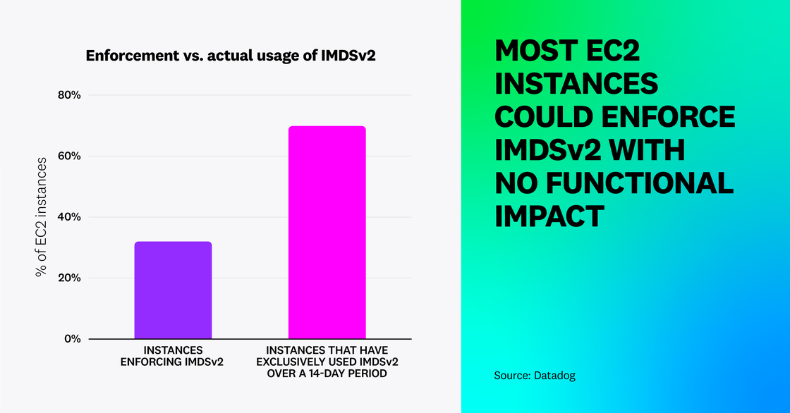 A majority of EC2 instances could enforce IMDSv2 with no function impact