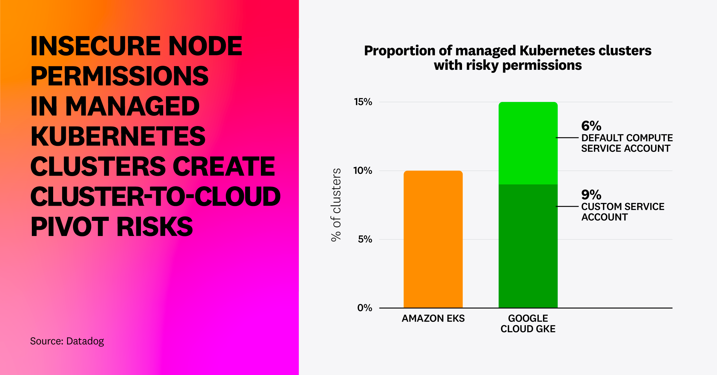 In AWS and Google Cloud, insecure Kubernetes node permissions create cluster-to-cloud pivot risks
