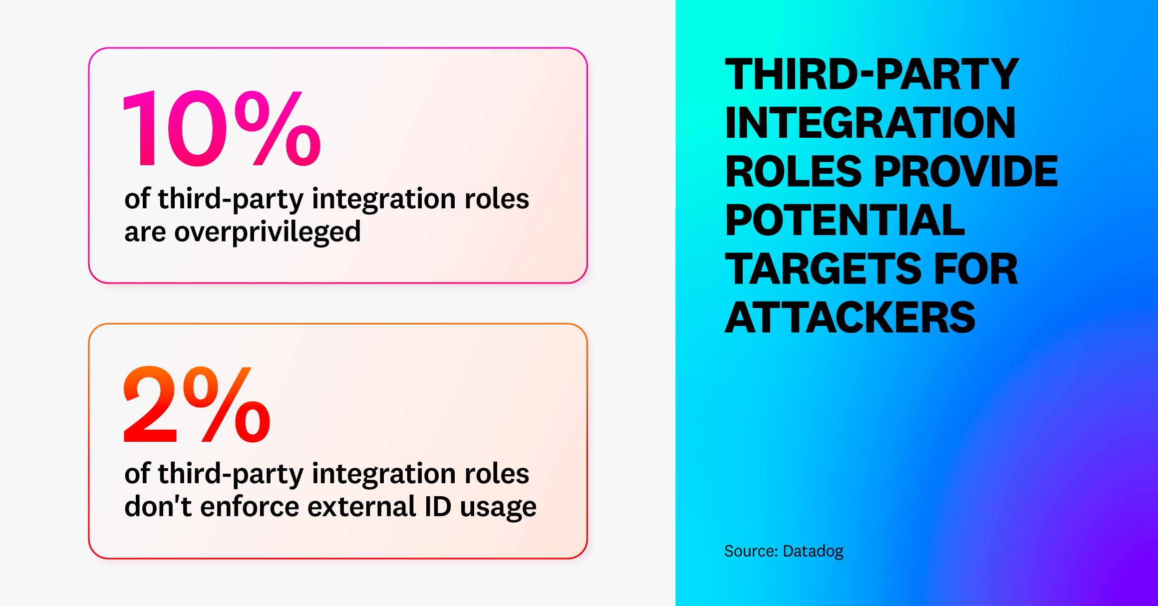Third-party integration roles provide potential targets for attackers
