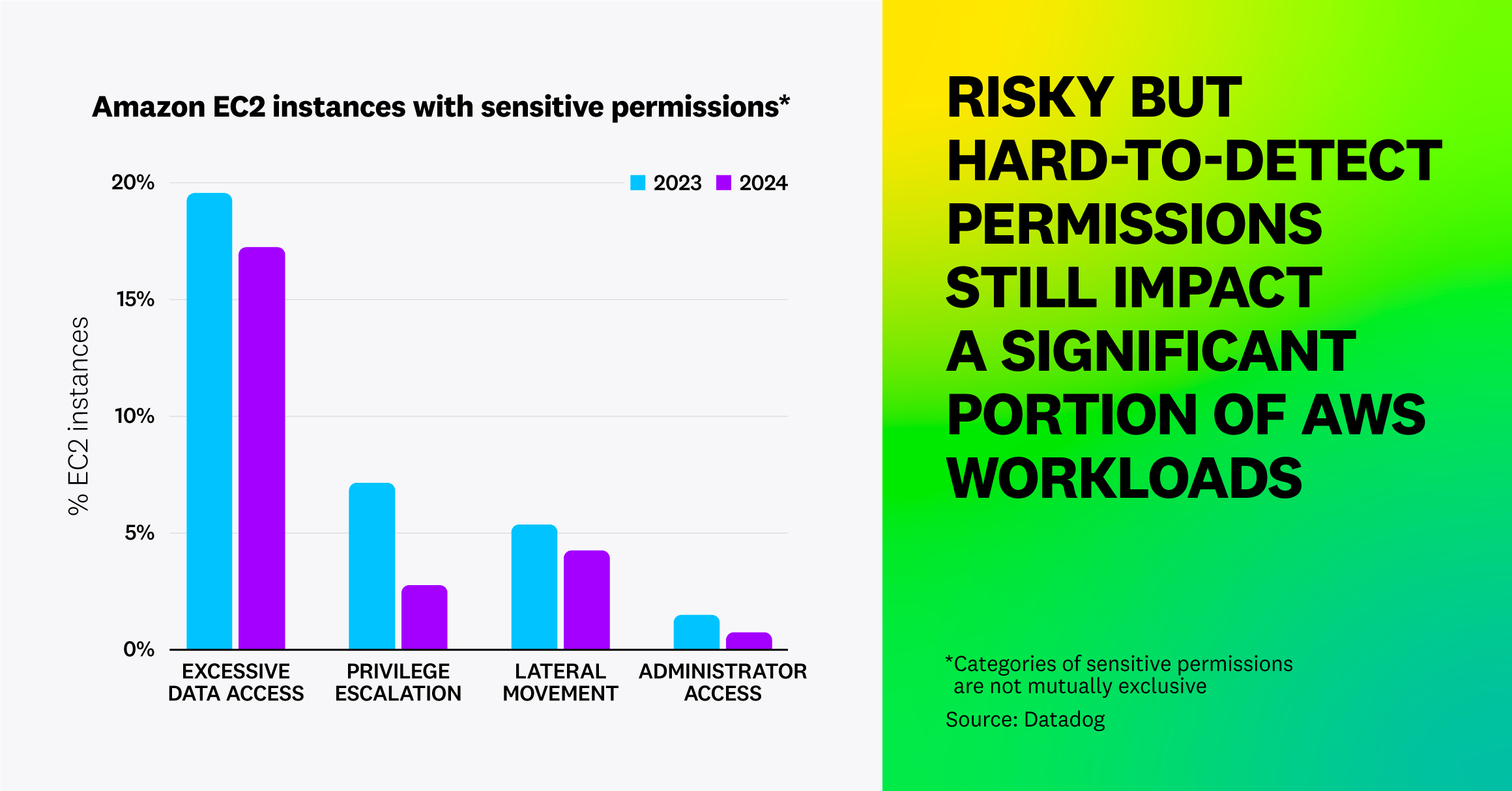 Risky but hard-to-detect permissions still impact a significant portion of AWS workloads