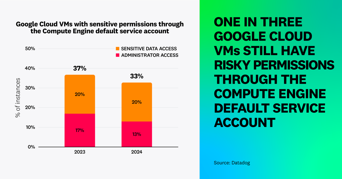 One in three Google Cloud VMs still have risky permissions through the compute engine default service account