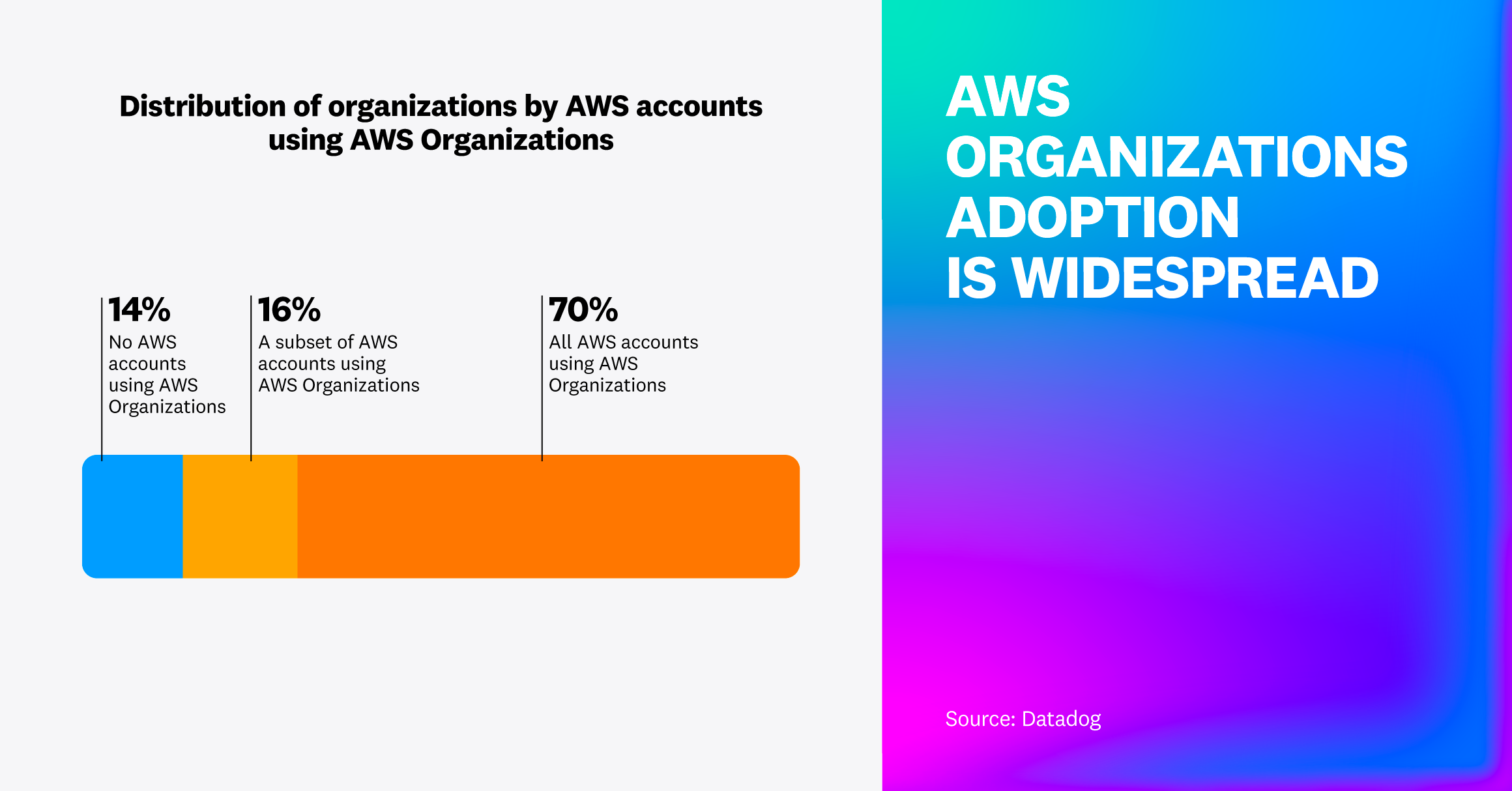Bar chart titled Distribution of organizations by AWS accounts using AWS Organizations. Shows 14% with no accounts using AWS Organizations, 16% with some accounts using it, and 70% with all accounts using it. On the right, large text reads AWS Organizations adoption is widespread.