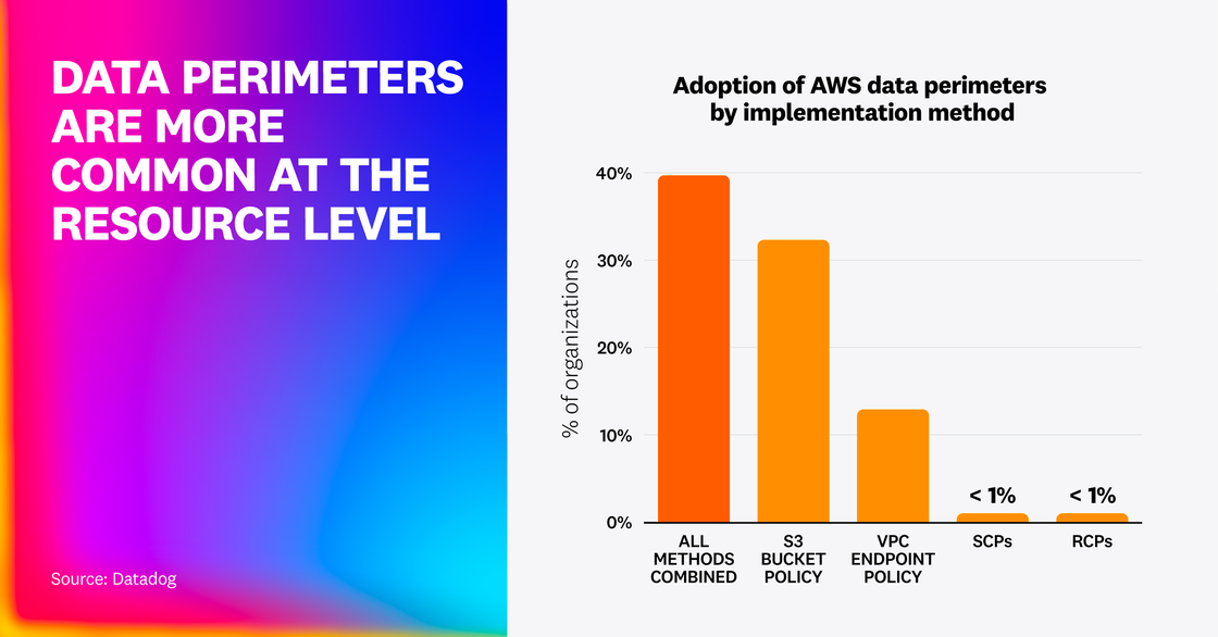 Bar chart titled Adoption of AWS data perimeters by implementation method. Shows roughly 40% of organizations using all methods combined, 33% using S3 bucket policies, about 15% using VPC endpoint policies, and less than 1% using SCPs or RCPs. On the left, large gradient text reads DATA PERIMETERS ARE MORE COMMON AT THE RESOURCE LEVEL.