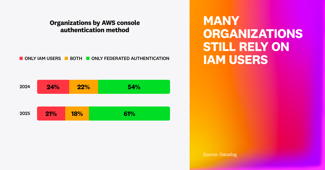 Bar chart titled Organizations by AWS console authentication method. Compares 2024 and 2025: in 2024, 24% of organizations used only IAM users, 22% used both IAM and federated authentication, and 54% used only federated authentication. In 2025, those numbers shift to 21%, 18%, and 61%. On the right, large gradient text reads MANY ORGANIZATIONS STILL RELY ON IAM USERS.