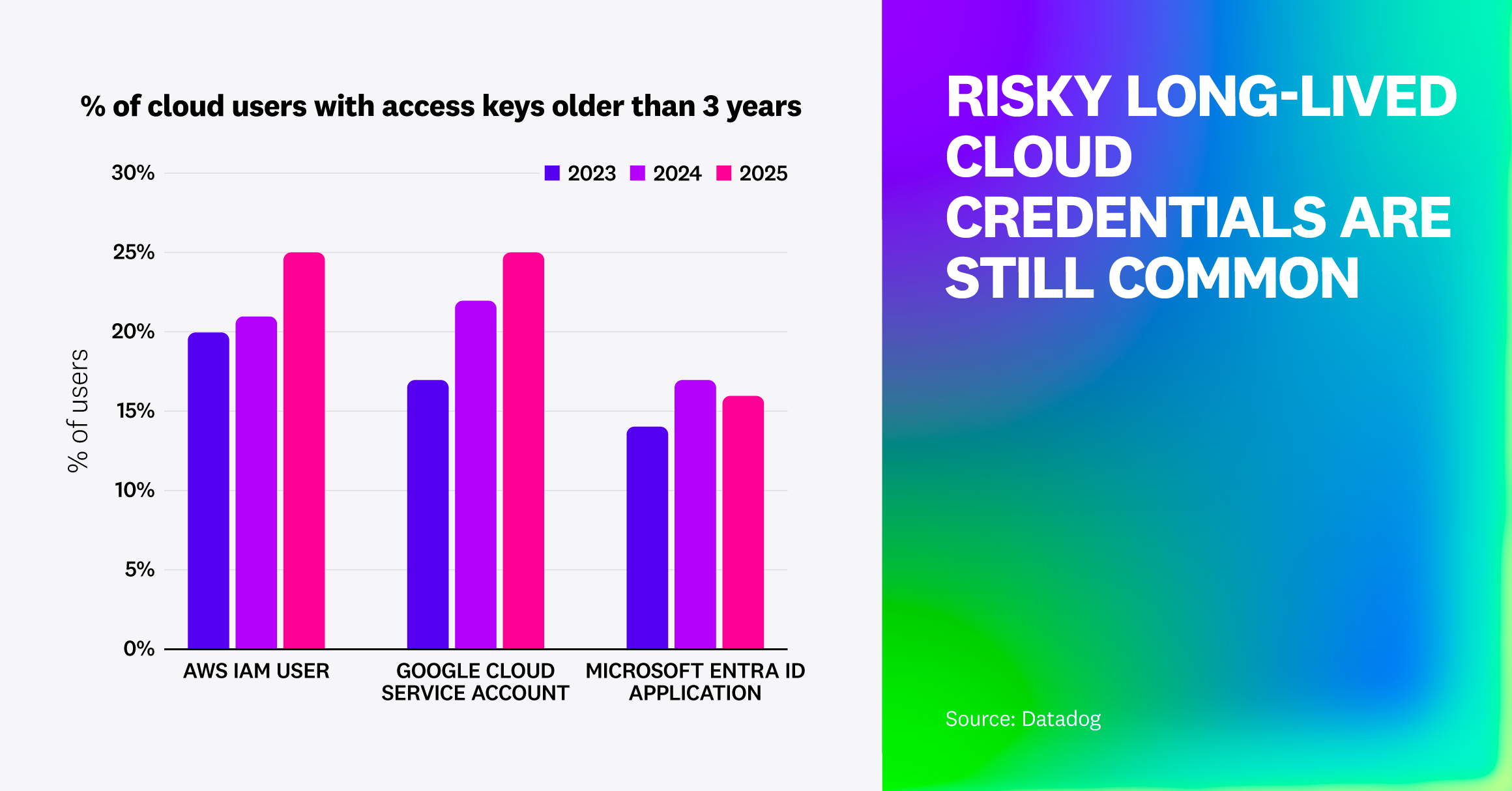 Bar chart titled % of cloud users with access keys older than 3 years. Compares 2023, 2024, and 2025 data for AWS IAM users, Google Cloud service accounts, and Microsoft Entra ID applications. AWS and Google Cloud users show the highest rates—around 25% in 2025. On the right, large gradient text reads RISKY LONG-LIVED CLOUD CREDENTIALS ARE STILL COMMON.
