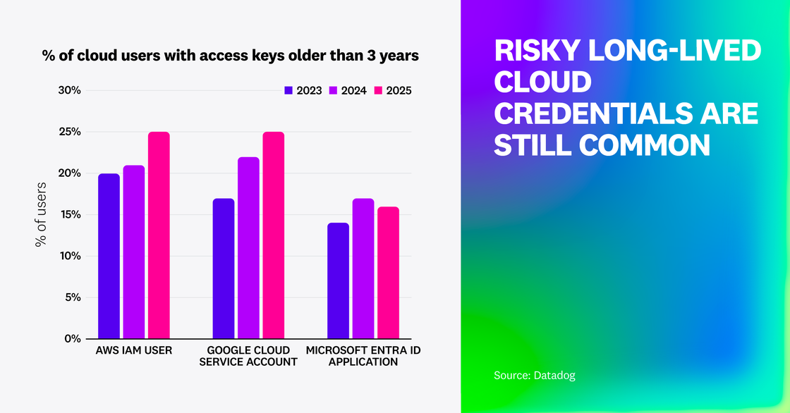 Bar chart titled % of cloud users with access keys older than 3 years. Compares 2023, 2024, and 2025 data for AWS IAM users, Google Cloud service accounts, and Microsoft Entra ID applications. AWS and Google Cloud users show the highest rates—around 25% in 2025. On the right, large gradient text reads RISKY LONG-LIVED CLOUD CREDENTIALS ARE STILL COMMON.