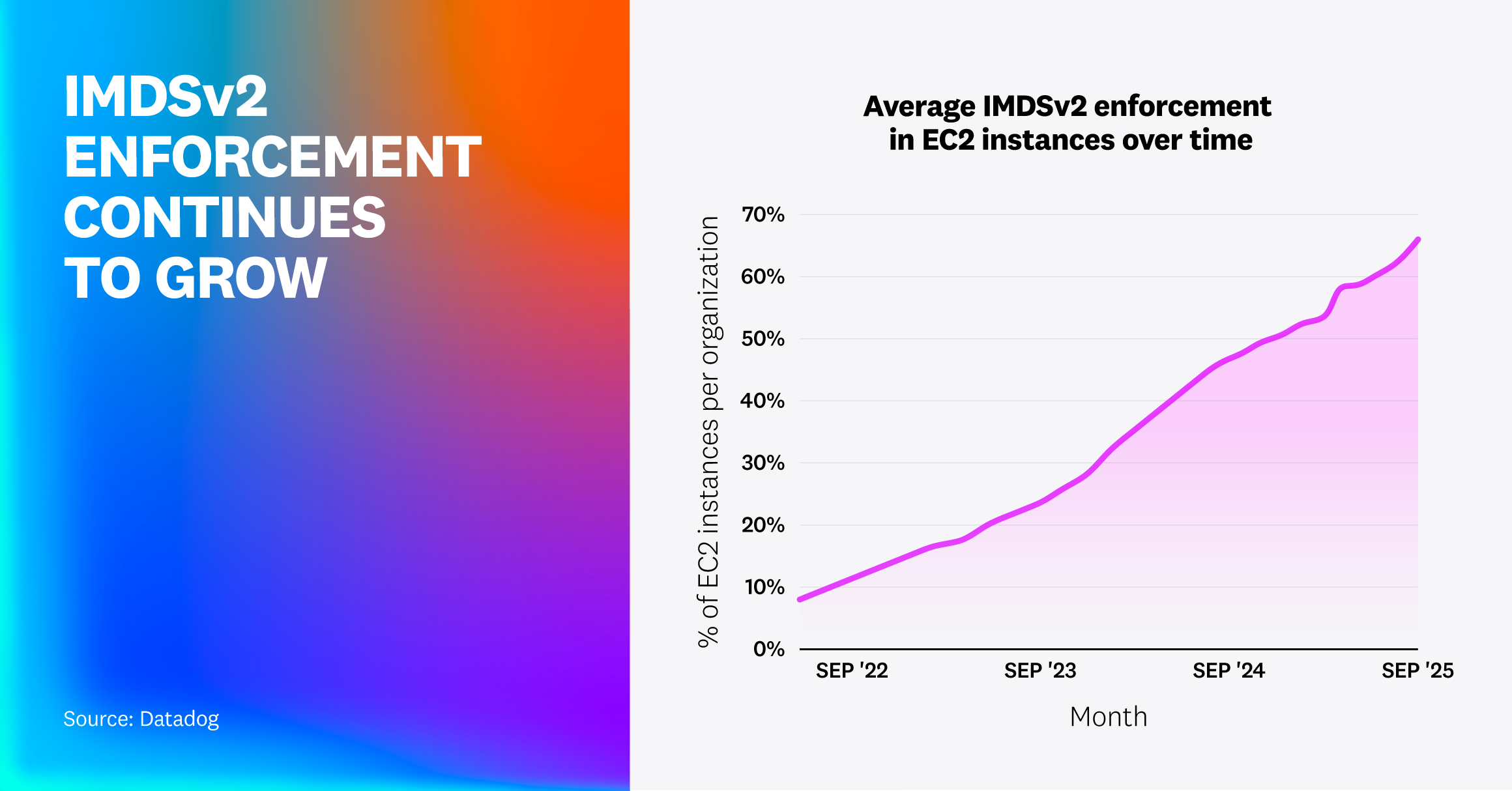 Line chart titled Average IMDSv2 enforcement in EC2 instances over time. Shows a steady rise from about 10% of EC2 instances enforcing IMDSv2 in September 2022 to around 70% by September 2025. On the left, large gradient text reads IMDSv2 ENFORCEMENT CONTINUES TO GROW.