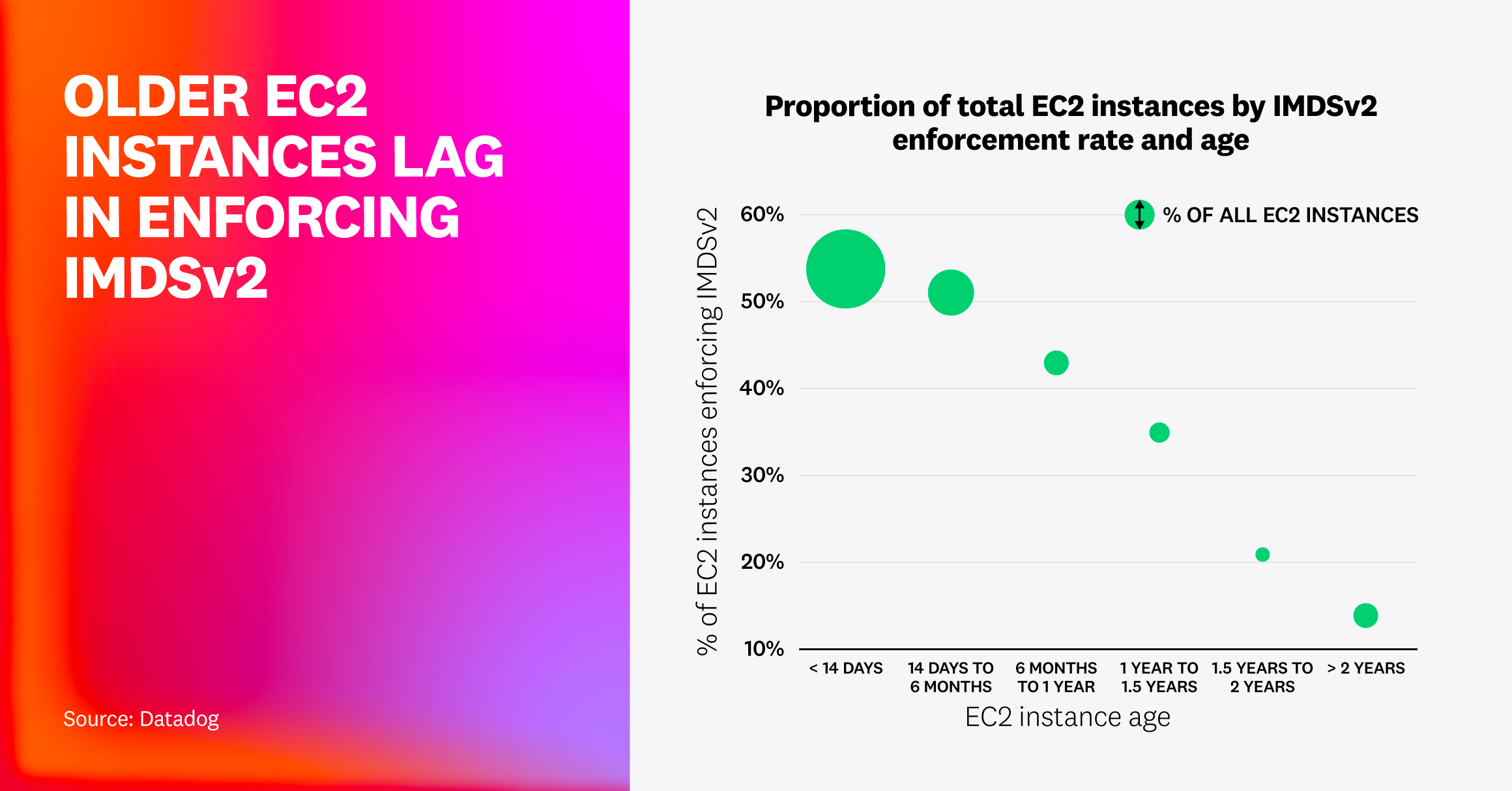 Bubble chart titled Proportion of total EC2 instances by IMDSv2 enforcement rate and age. Shows that newer EC2 instances are more likely to enforce IMDSv2—about 55–60% for instances under 6 months old—while enforcement drops to around 20% for those over 2 years old. On the left, large gradient text reads OLDER EC2 INSTANCES LAG IN ENFORCING IMDSv2.