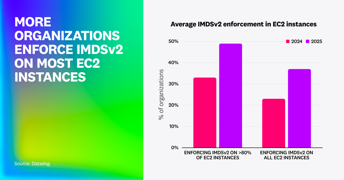 Bar chart titled Average IMDSv2 enforcement in EC2 instances. Compares 2024 and 2025: about 32% of organizations enforced IMDSv2 on more than 80% of EC2 instances in 2024, rising to nearly 50% in 2025. Full enforcement across all instances grew from roughly 20% to nearly 40%. On the left, large gradient text reads MORE ORGANIZATIONS ENFORCE IMDSv2 ON MOST EC2 INSTANCES.