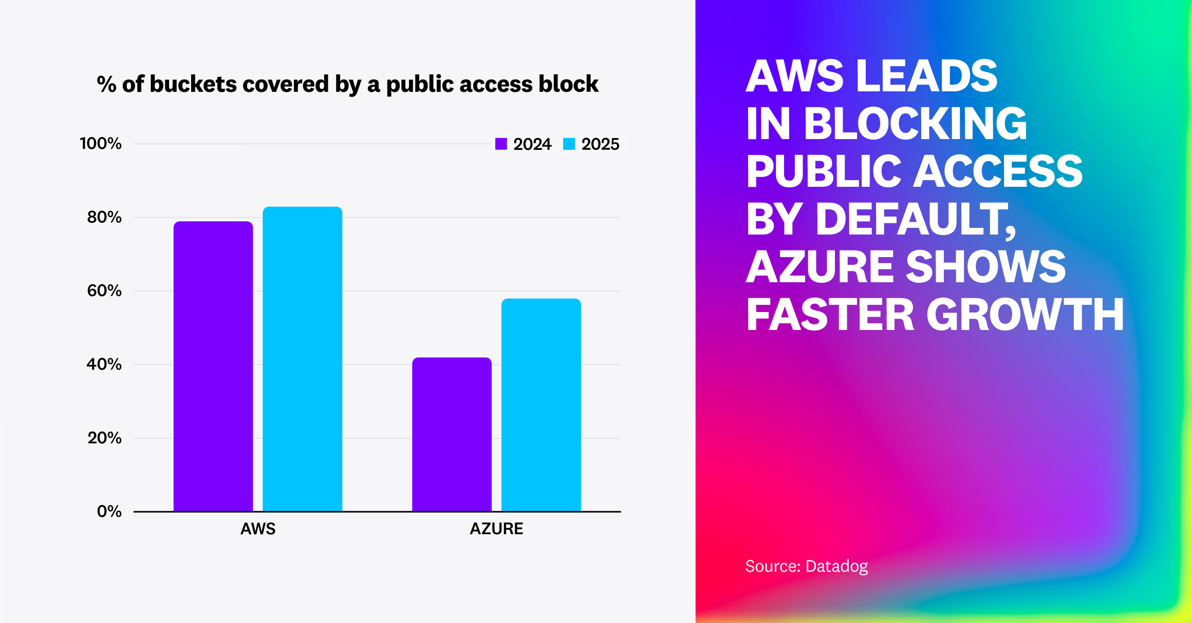 Bar chart titled % of buckets covered by a public access block. Shows that AWS buckets are more widely protected—around 78% in 2024 and over 80% in 2025—while Azure buckets increased from roughly 40% to nearly 60% over the same period. On the right, large gradient text reads AWS LEADS IN BLOCKING PUBLIC ACCESS BY DEFAULT, AZURE SHOWS FASTER GROWTH.