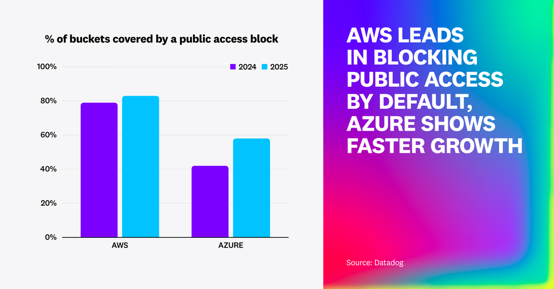 Bar chart titled % of buckets covered by a public access block. Shows that AWS buckets are more widely protected—around 78% in 2024 and over 80% in 2025—while Azure buckets increased from roughly 40% to nearly 60% over the same period. On the right, large gradient text reads AWS LEADS IN BLOCKING PUBLIC ACCESS BY DEFAULT, AZURE SHOWS FASTER GROWTH.