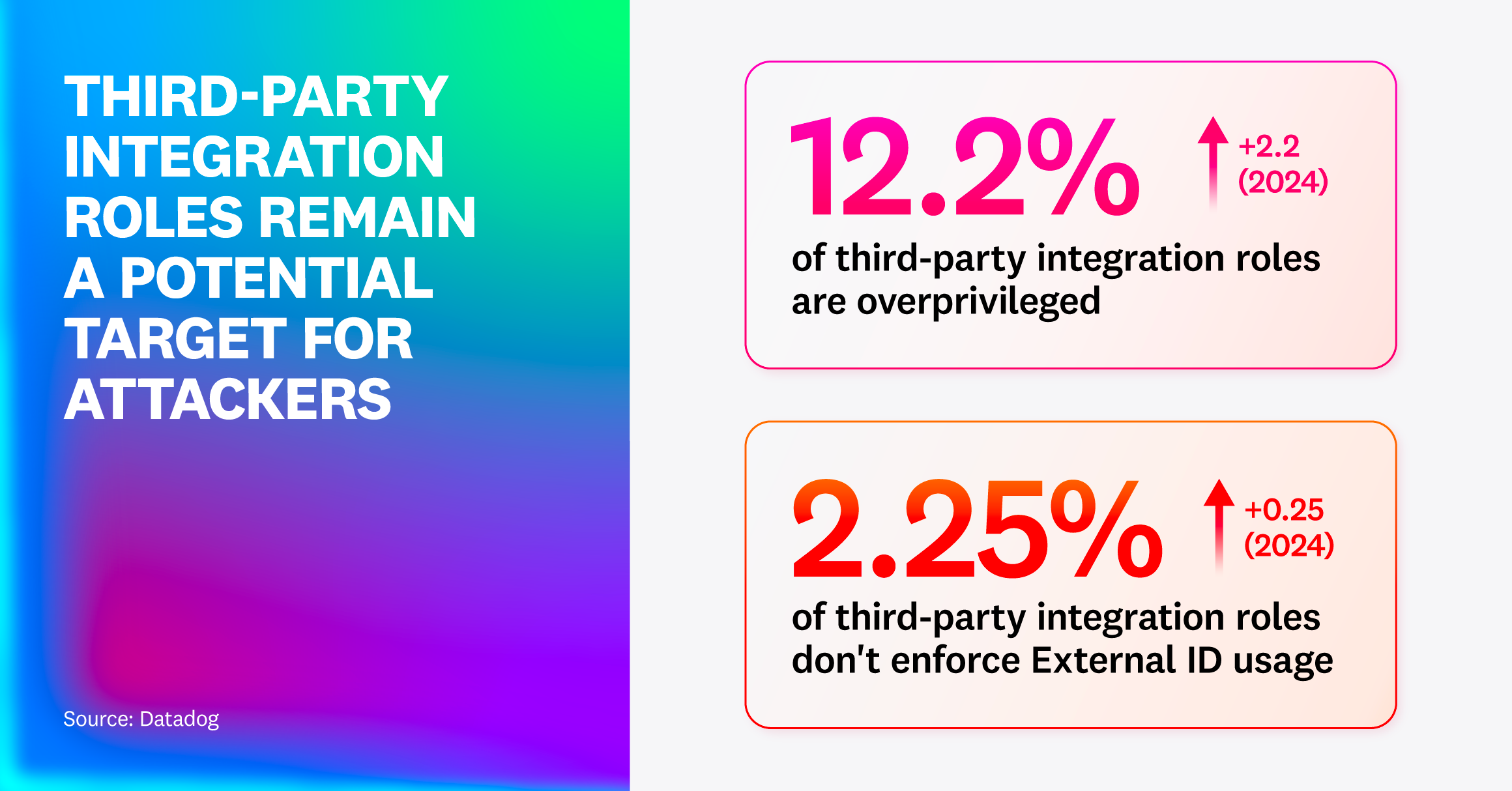 Graphic titled Third-party integration roles remain a potential target for attackers. Highlights two data points: 12.2% of third-party integration roles are overprivileged (up 2.2 percentage points from 2024) and 2.25% don’t enforce External ID usage (up 0.25). Both figures are displayed in bold boxes on the right.