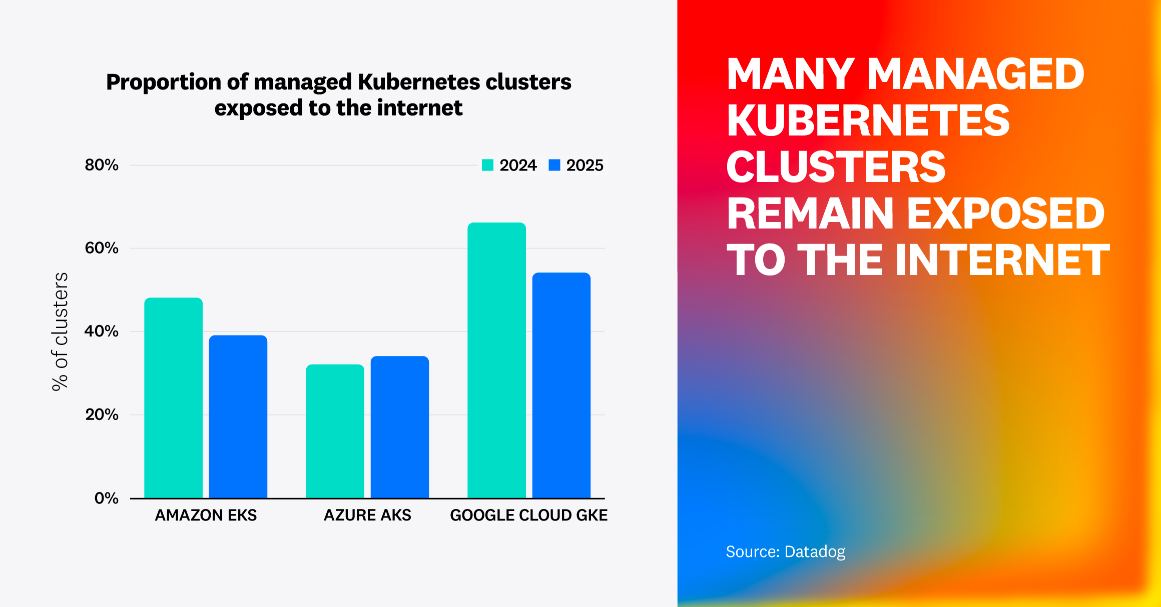 Bar chart titled Proportion of managed Kubernetes clusters exposed to the internet. Shows that in 2025, around 40% of Amazon EKS clusters, 30% of Azure AKS clusters, and 55% of Google Cloud GKE clusters remain exposed. On the right, large gradient text reads MANY MANAGED KUBERNETES CLUSTERS REMAIN EXPOSED TO THE INTERNET.