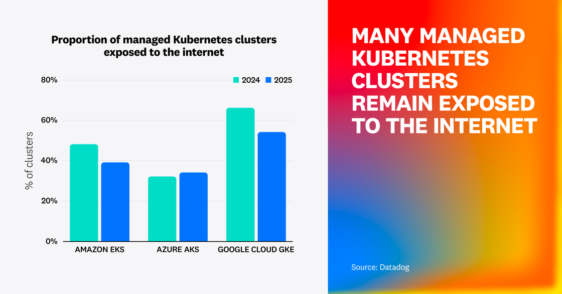 Bar chart titled Proportion of managed Kubernetes clusters exposed to the internet. Shows that in 2025, around 40% of Amazon EKS clusters, 30% of Azure AKS clusters, and 55% of Google Cloud GKE clusters remain exposed. On the right, large gradient text reads MANY MANAGED KUBERNETES CLUSTERS REMAIN EXPOSED TO THE INTERNET.