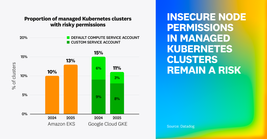Bar chart titled Proportion of managed Kubernetes clusters with risky permissions. Shows that in 2025, 13% of Amazon EKS clusters and 11% of Google Cloud GKE clusters have risky permissions, compared to 10% and 15% in 2024. GKE clusters are split between default and custom service accounts. On the right, large gradient text reads INSECURE NODE PERMISSIONS IN MANAGED KUBERNETES CLUSTERS REMAIN A RISK.