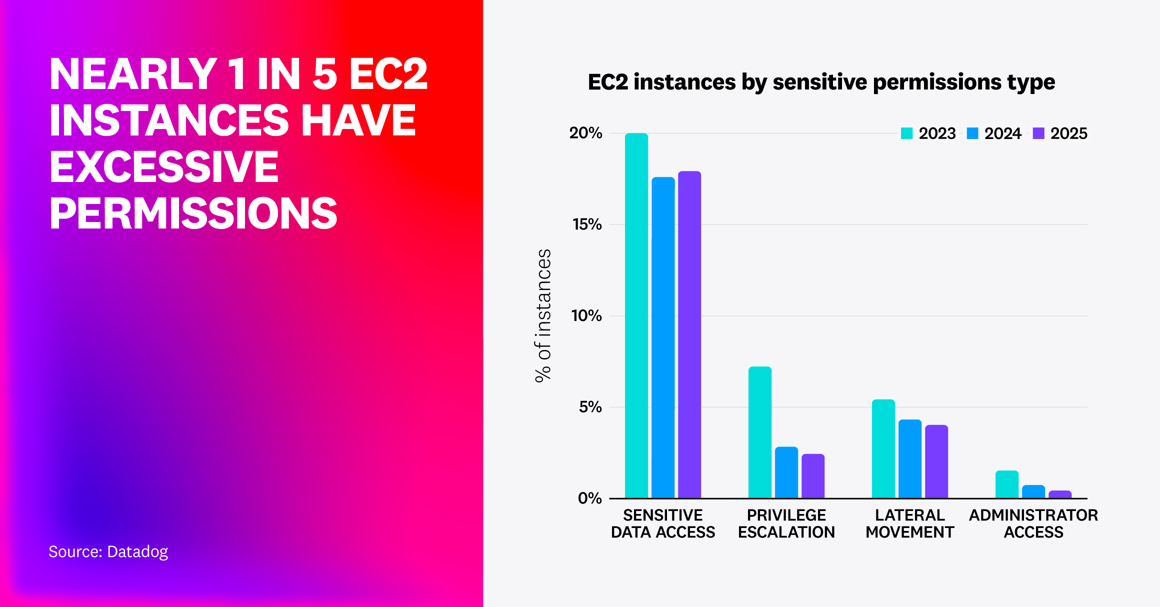 Bar chart titled EC2 instances by sensitive permissions type. Shows that nearly 20% of EC2 instances have sensitive data access permissions, while smaller shares have privilege escalation, lateral movement, or administrator access permissions. Data spans 2023–2025, with overall rates remaining high. On the left, large gradient text reads NEARLY 1 IN 4 EC2 INSTANCES HAVE EXCESSIVE PERMISSIONS.