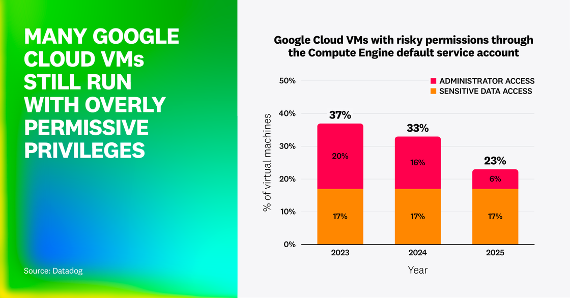 Bar chart titled Google Cloud VMs with risky permissions through the Compute Engine default service account. Shows that 37% of VMs in 2023, 33% in 2024, and 23% in 2025 have risky permissions—split between administrator access and sensitive data access. On the left, large gradient text reads MANY GOOGLE CLOUD VMs STILL RUN WITH OVERLY PERMISSIVE PRIVILEGES.
