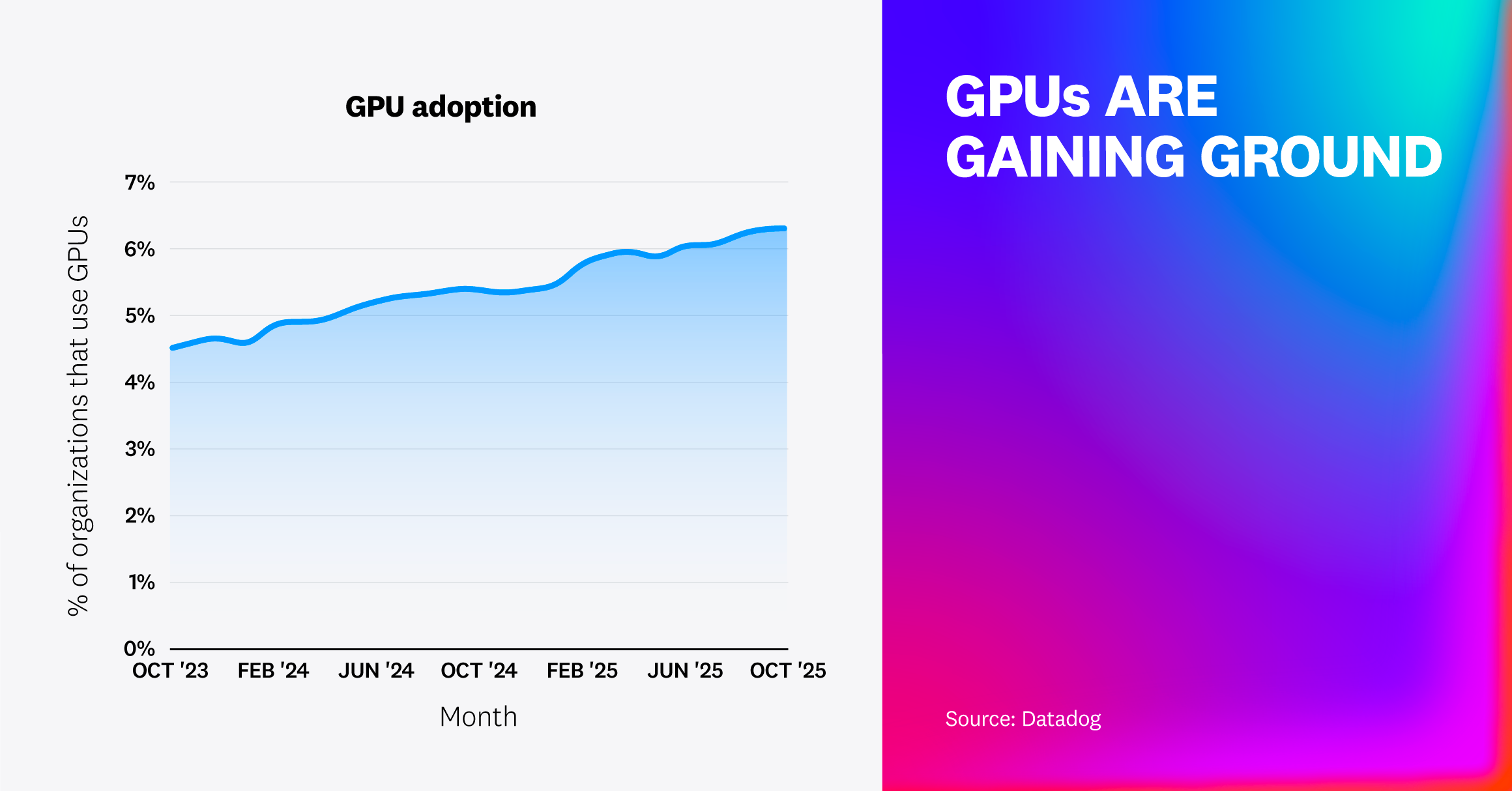 A line chart showing GPU adoption rising from about 4.5% to just over 6% of organizations between October 2023 and October 2025, reflecting steady growth in usage for AI and data workloads.